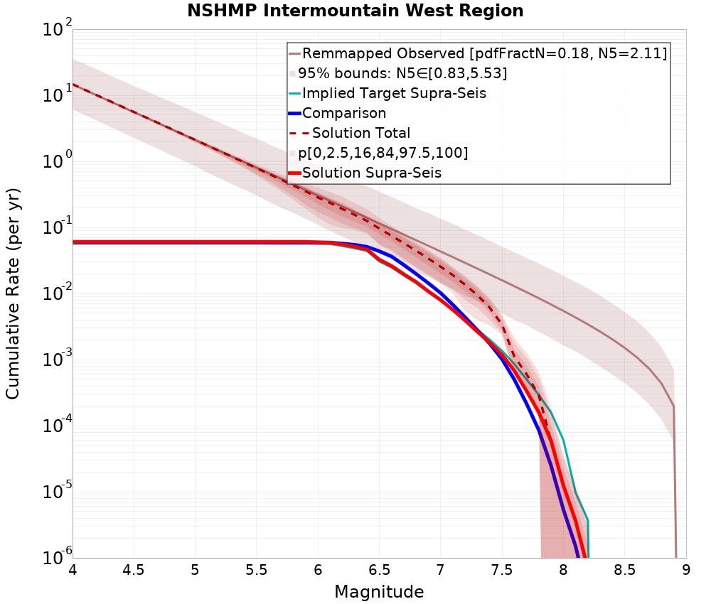 Cumulative Plot