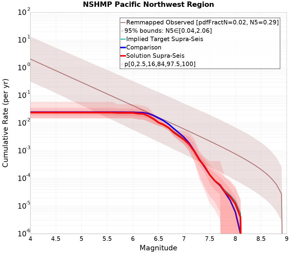 Cumulative Plot