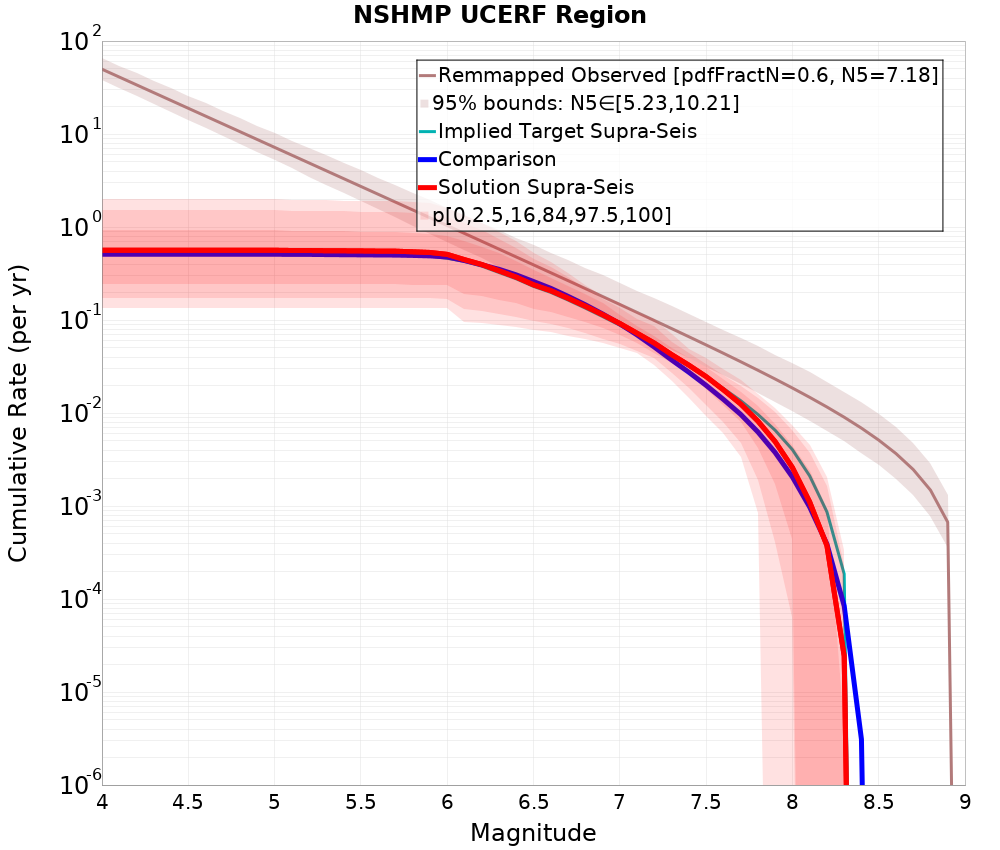 Cumulative Plot