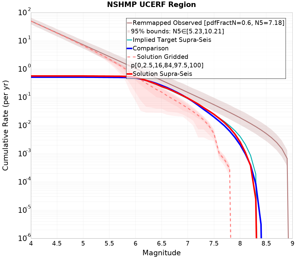 Cumulative Plot