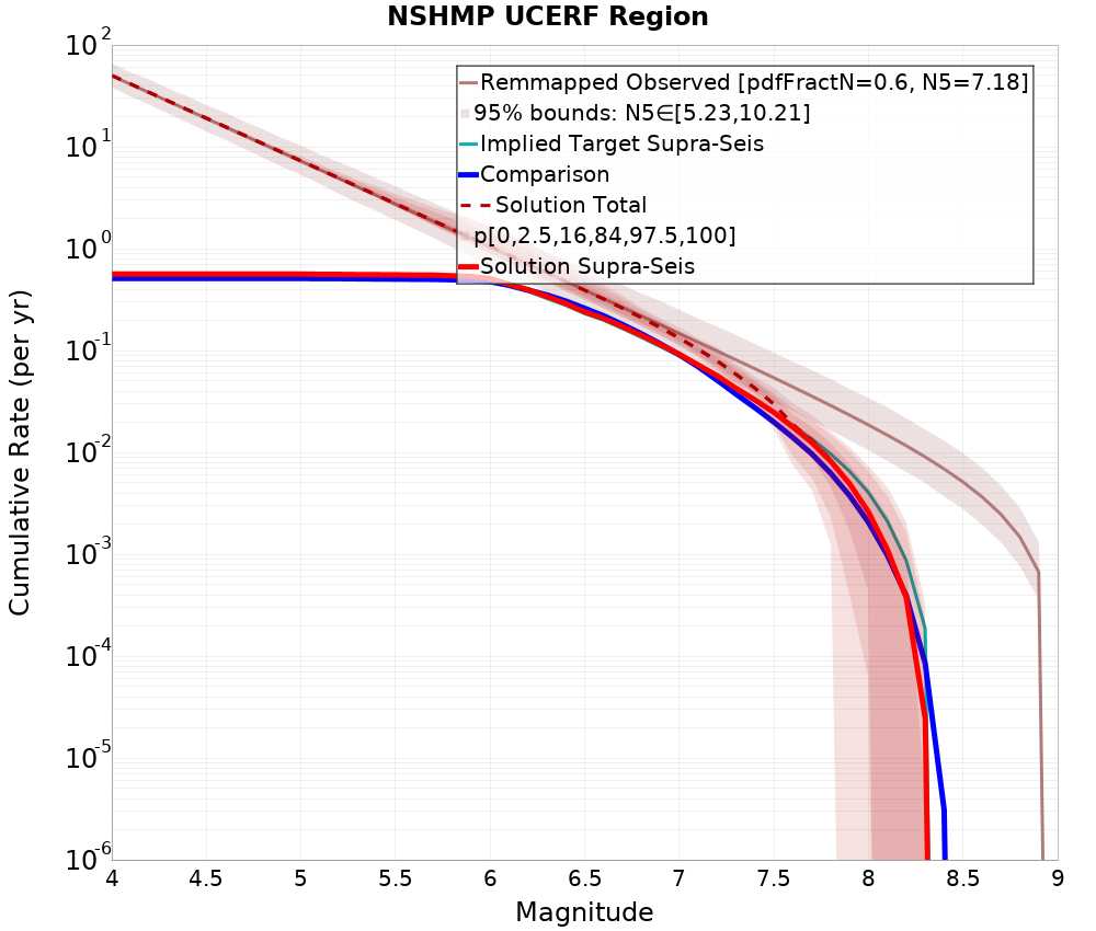 Cumulative Plot