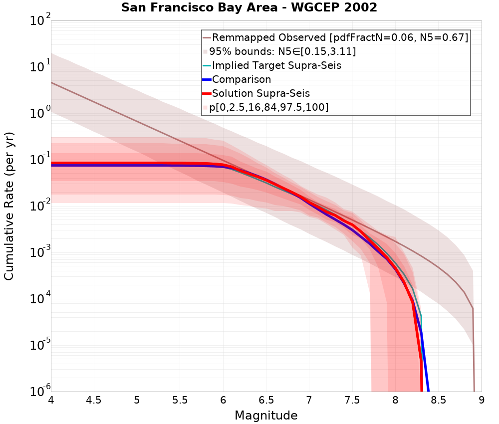 Cumulative Plot
