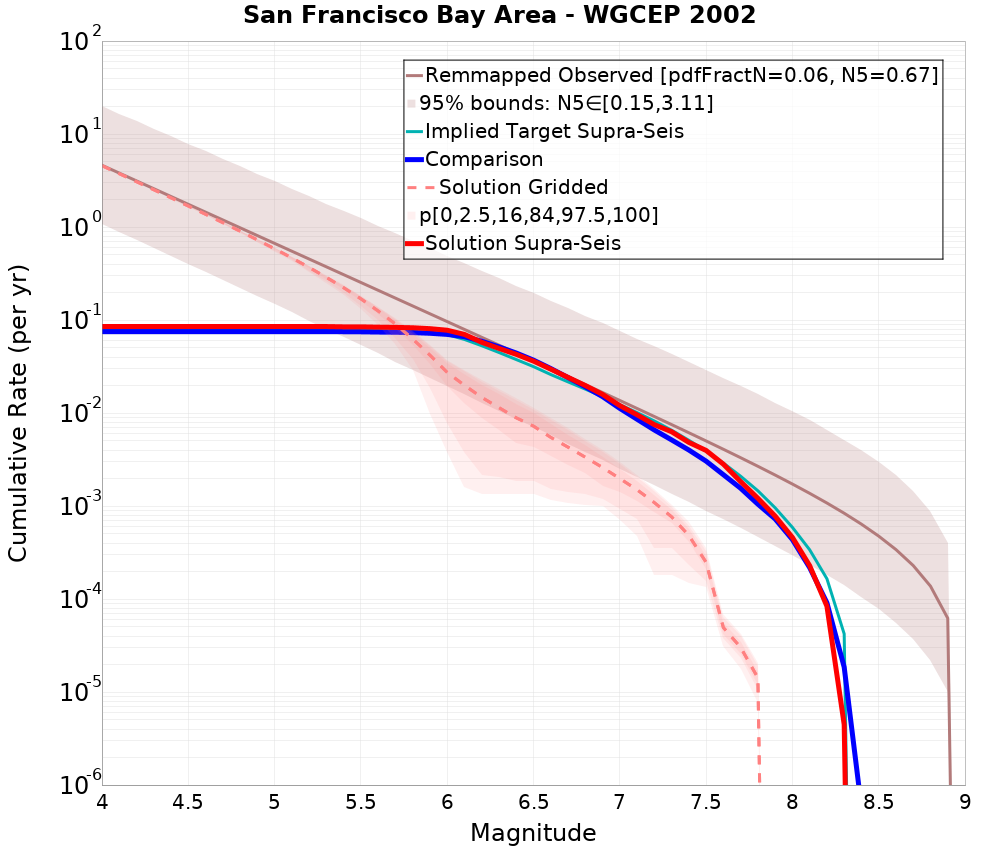 Cumulative Plot