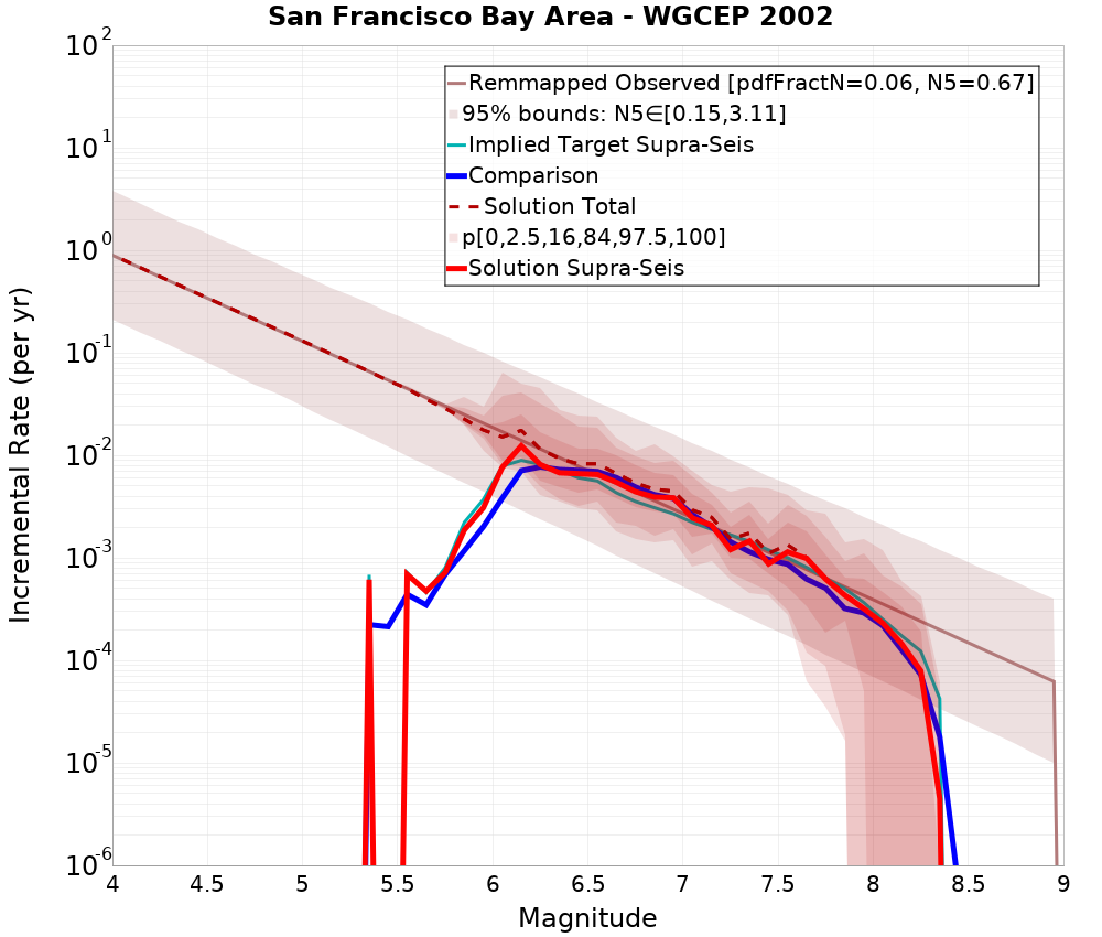 Incremental Plot