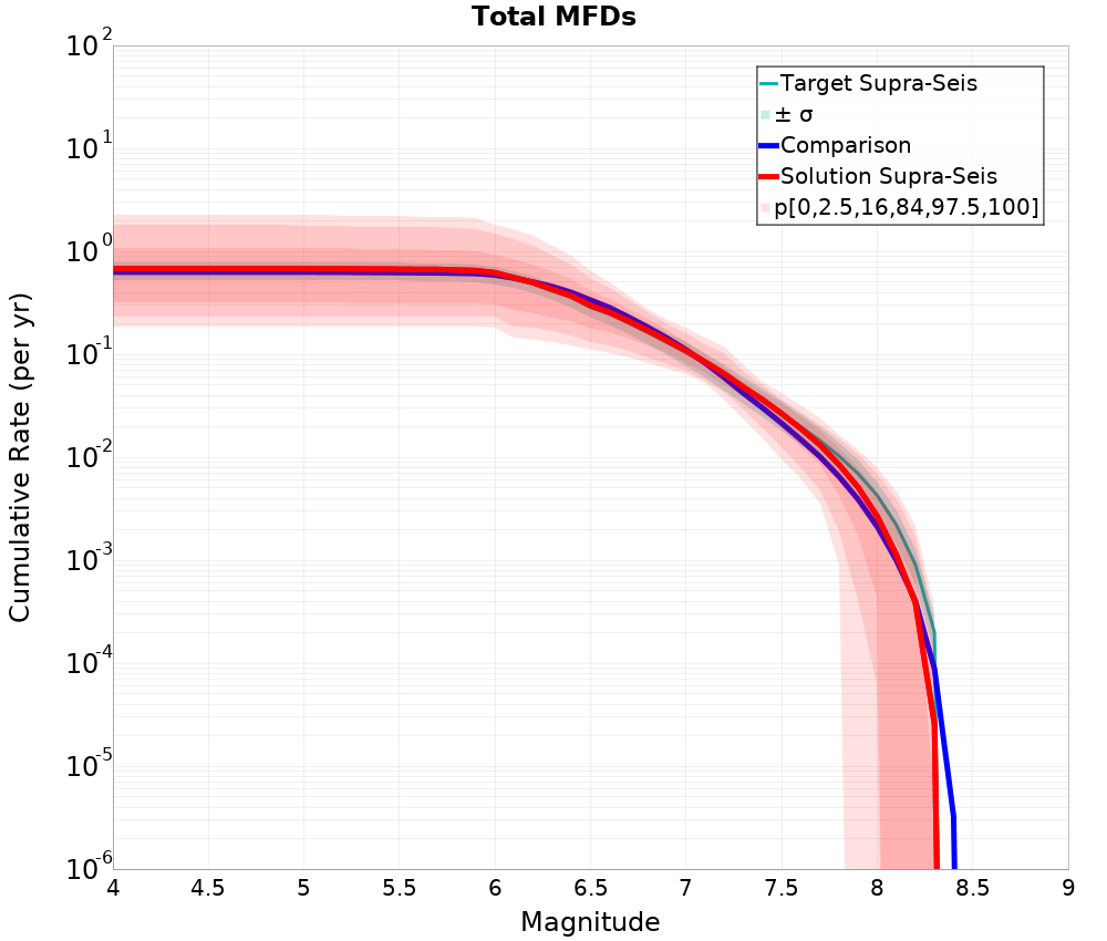 Cumulative Plot