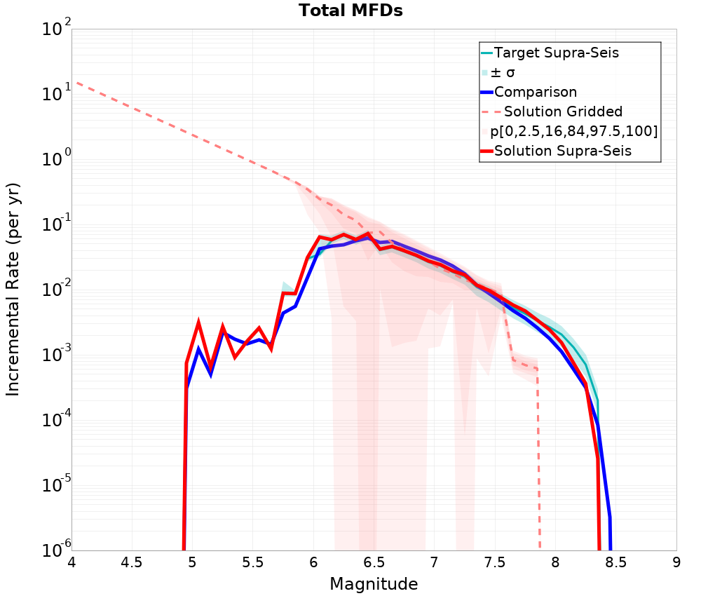 Incremental Plot