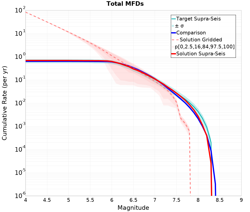 Cumulative Plot