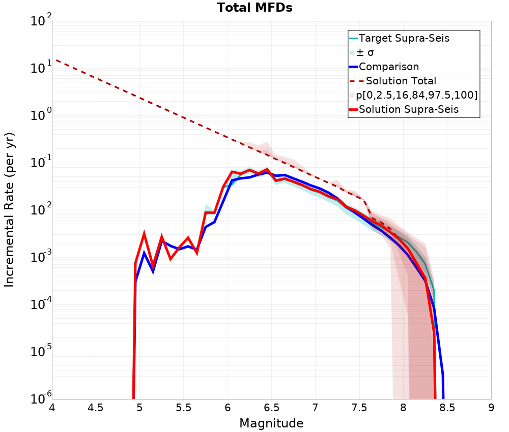 Incremental Plot