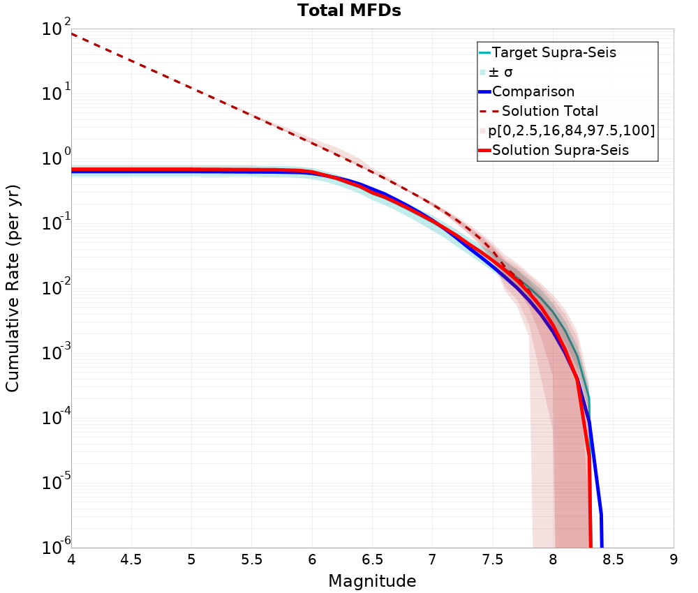 Cumulative Plot