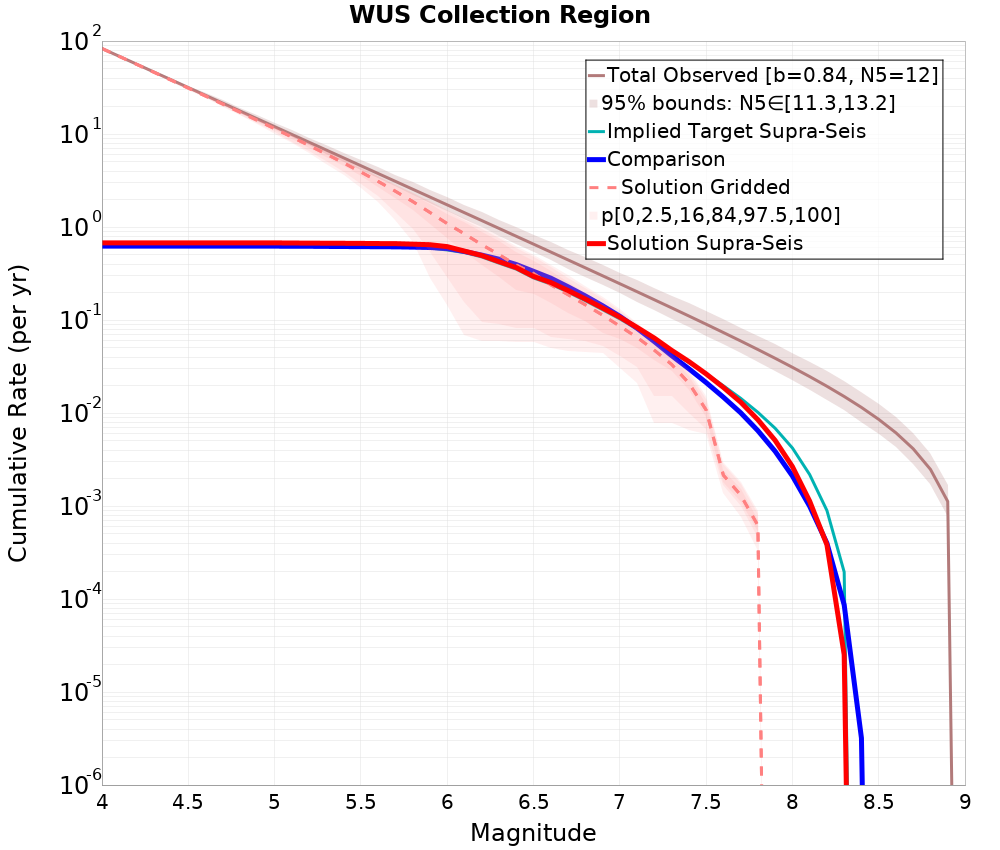 Cumulative Plot