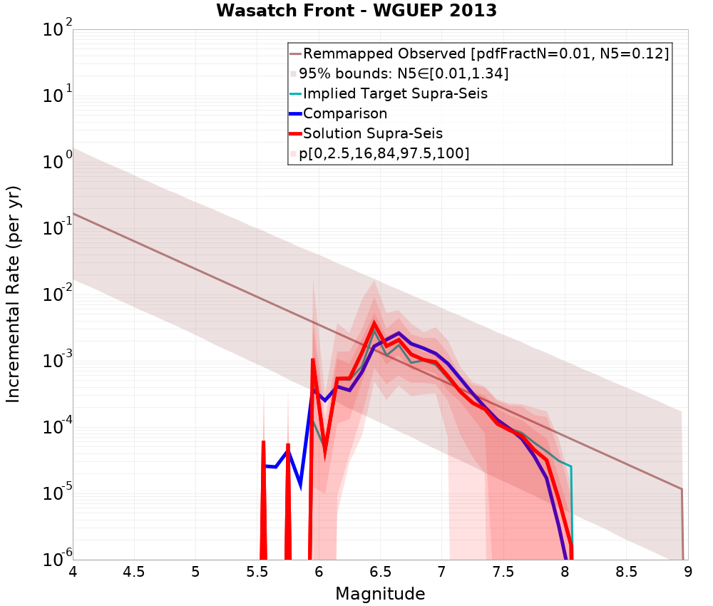 Incremental Plot