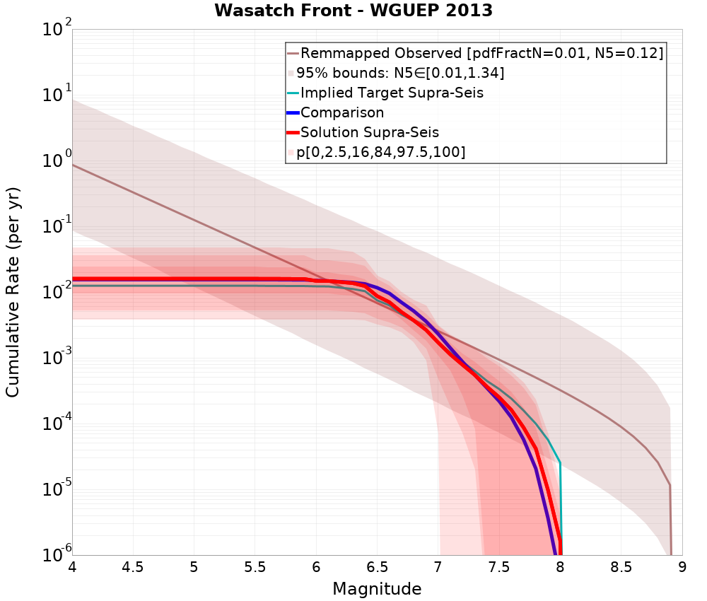 Cumulative Plot