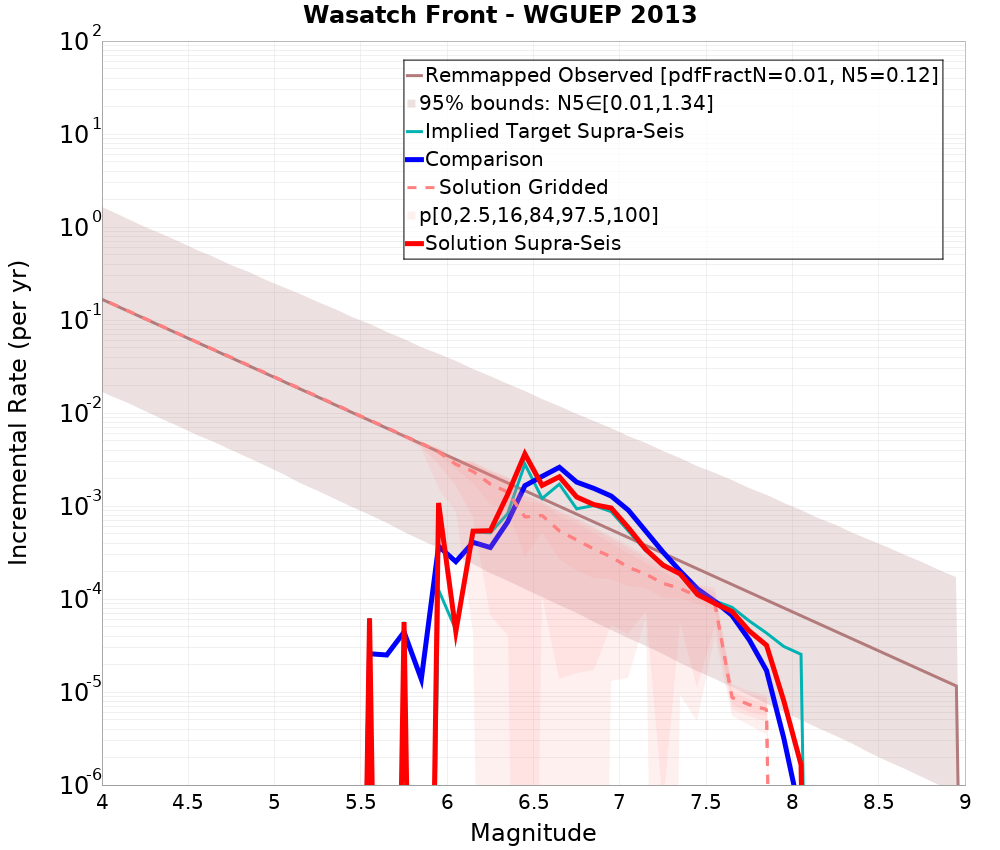 Incremental Plot