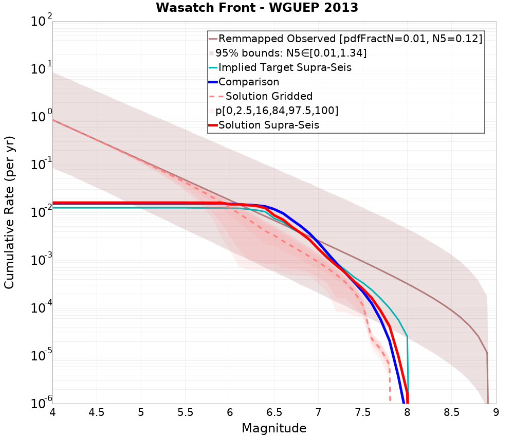 Cumulative Plot
