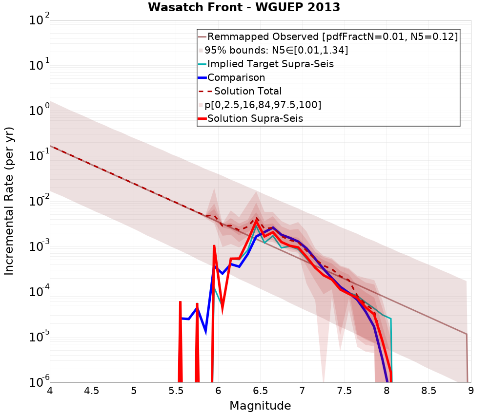 Incremental Plot
