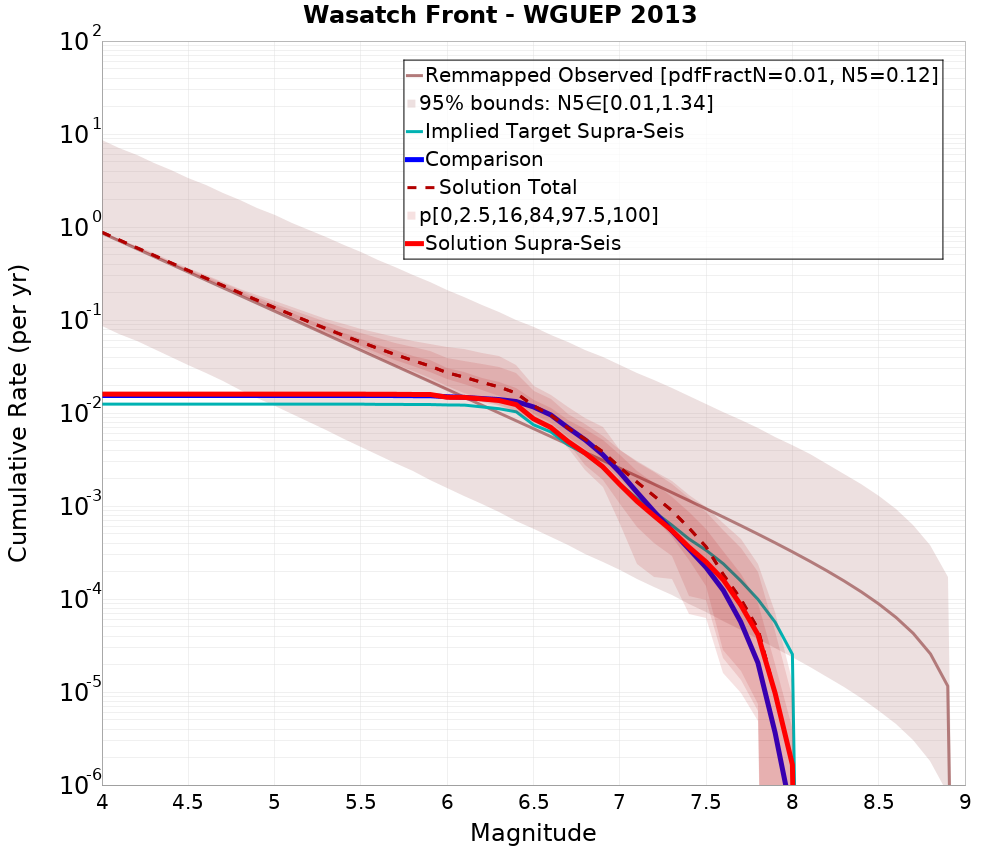 Cumulative Plot