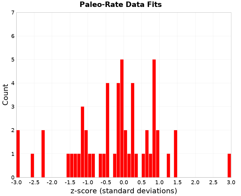 Paleo Data Fits