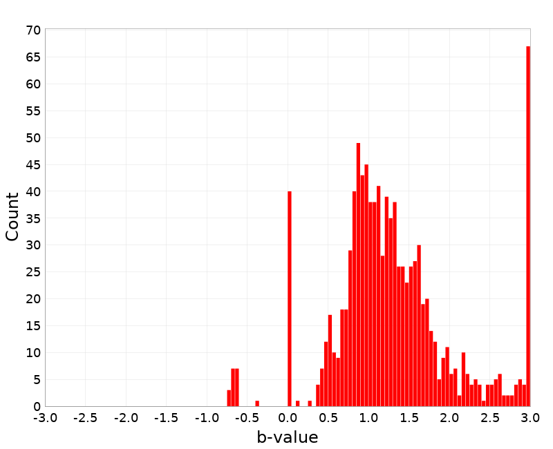 Histogram