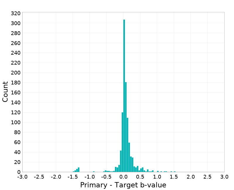 Histogram