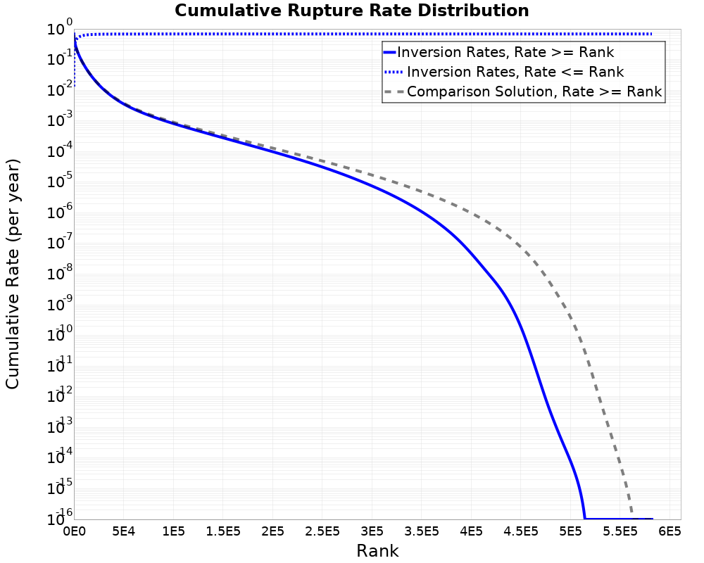Cumulative Rate Distribution