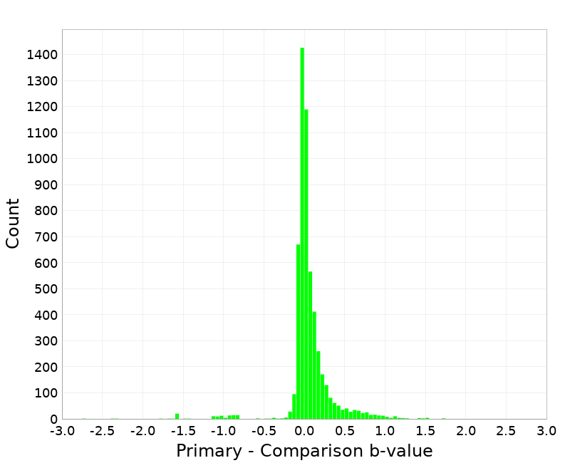 Histogram