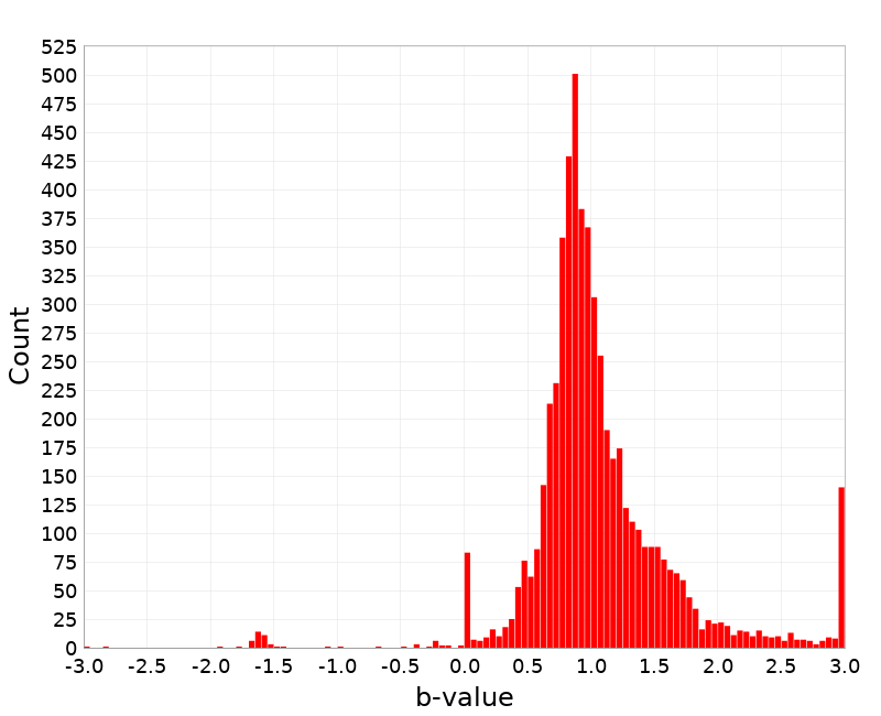 Histogram