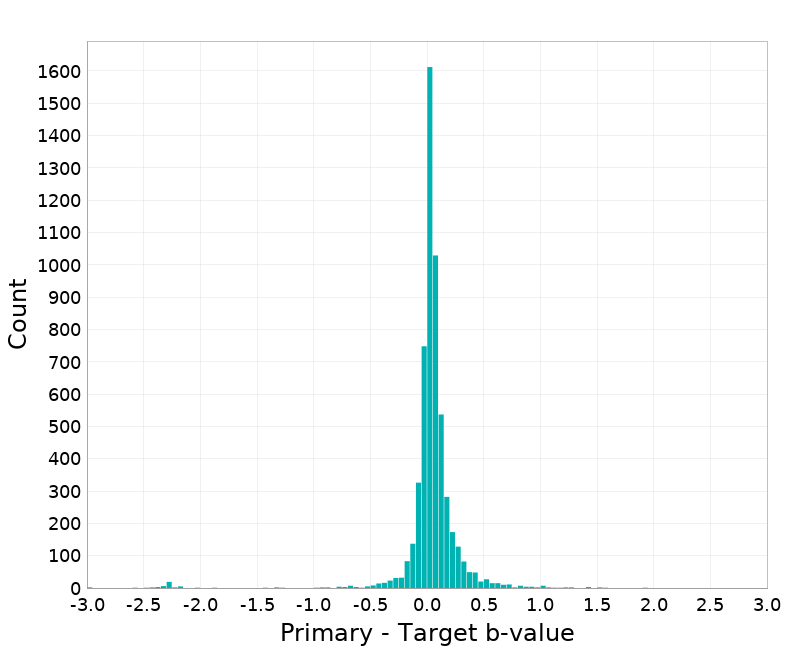 Histogram