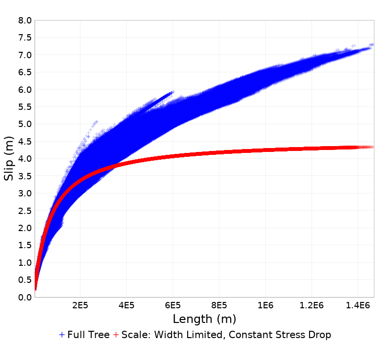 Slip/Length