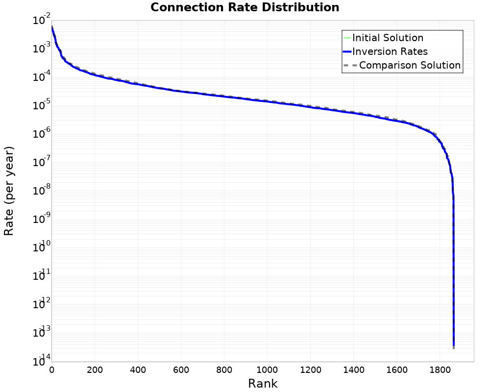 Connection Rate Distribution