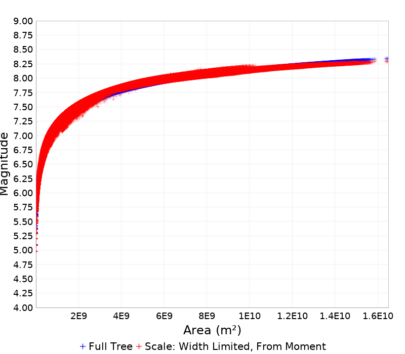 Mag/Area