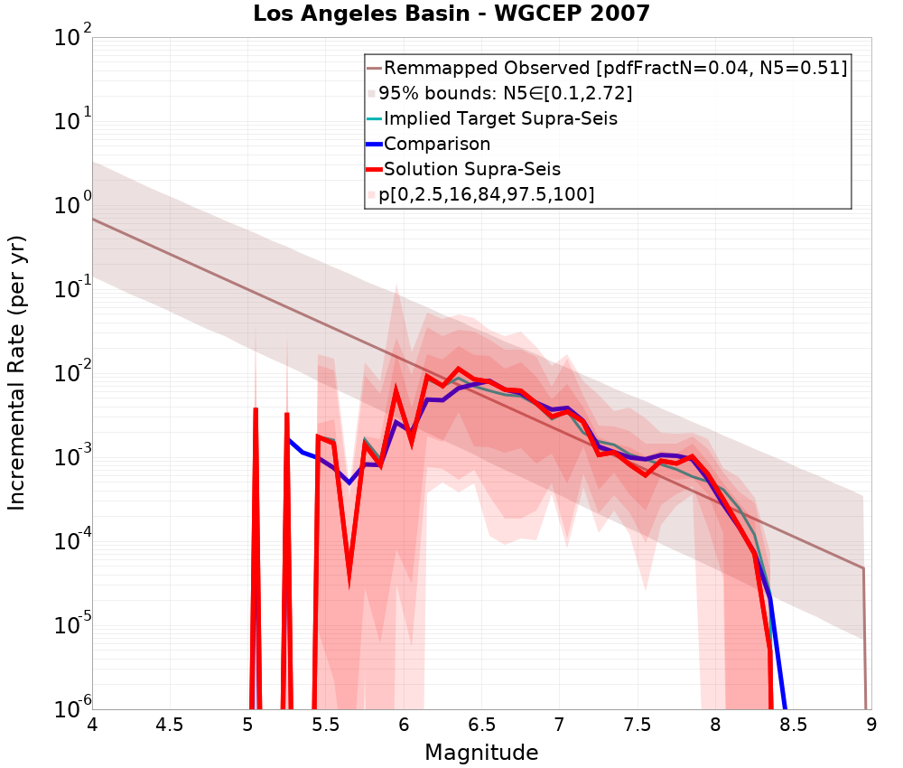 Incremental Plot