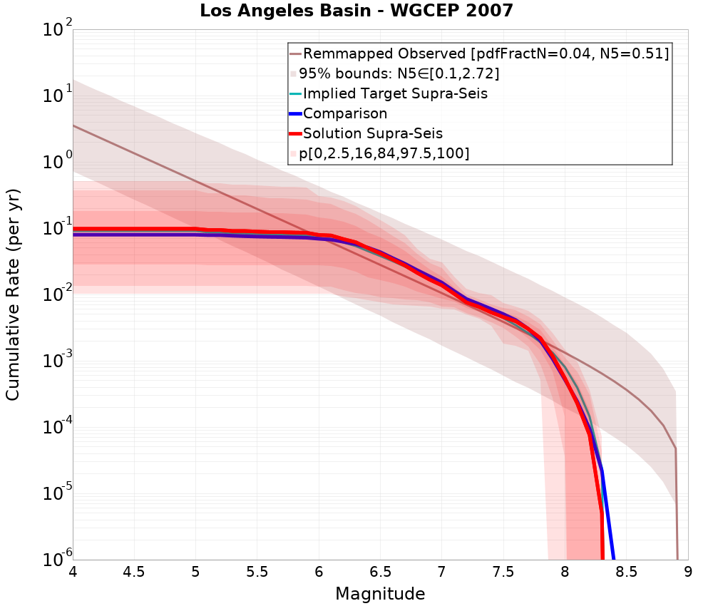 Cumulative Plot