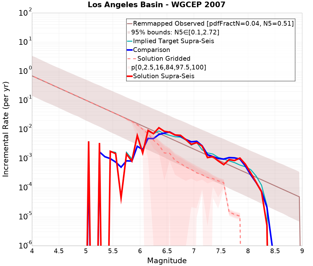 Incremental Plot