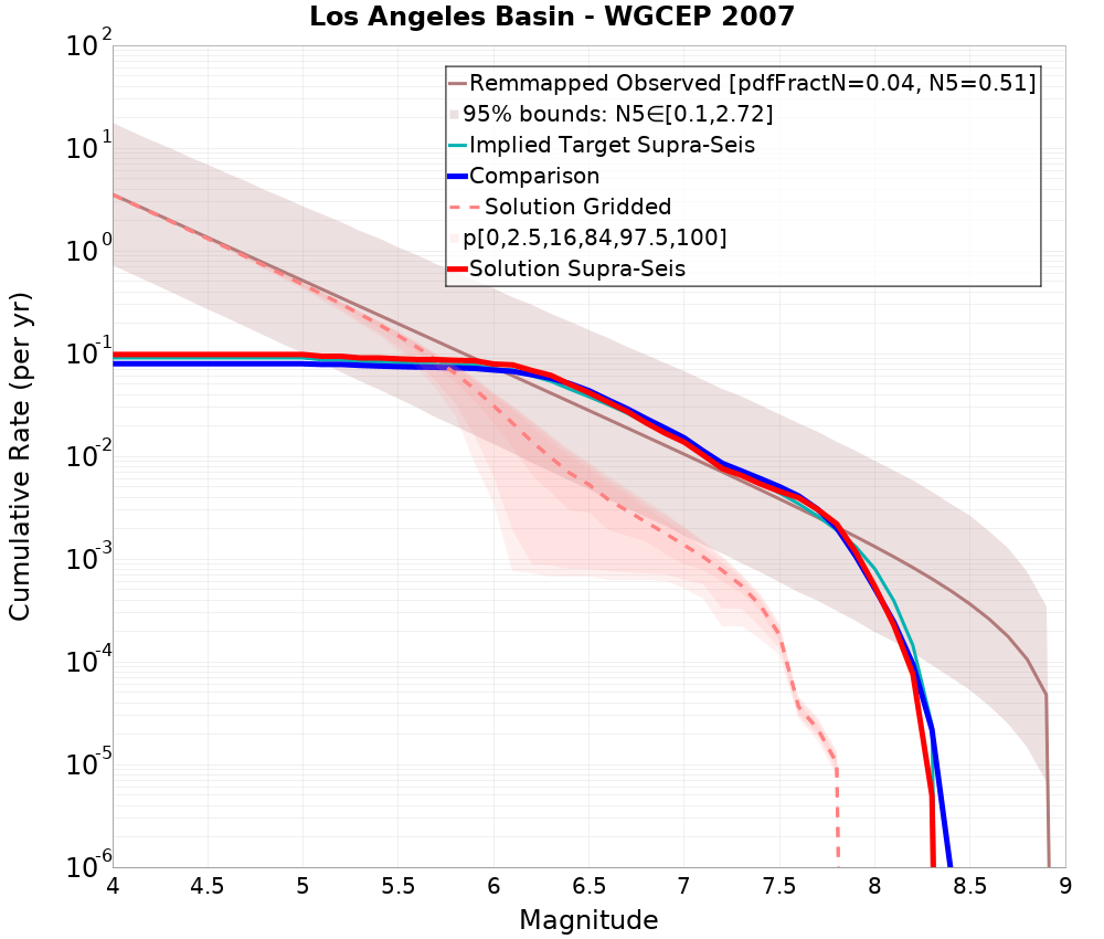 Cumulative Plot