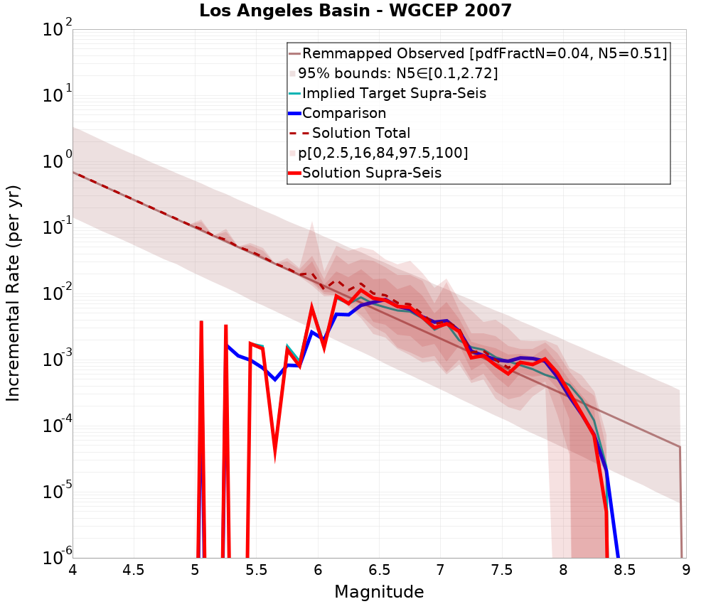 Incremental Plot