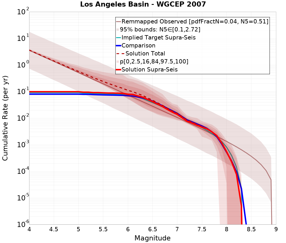 Cumulative Plot