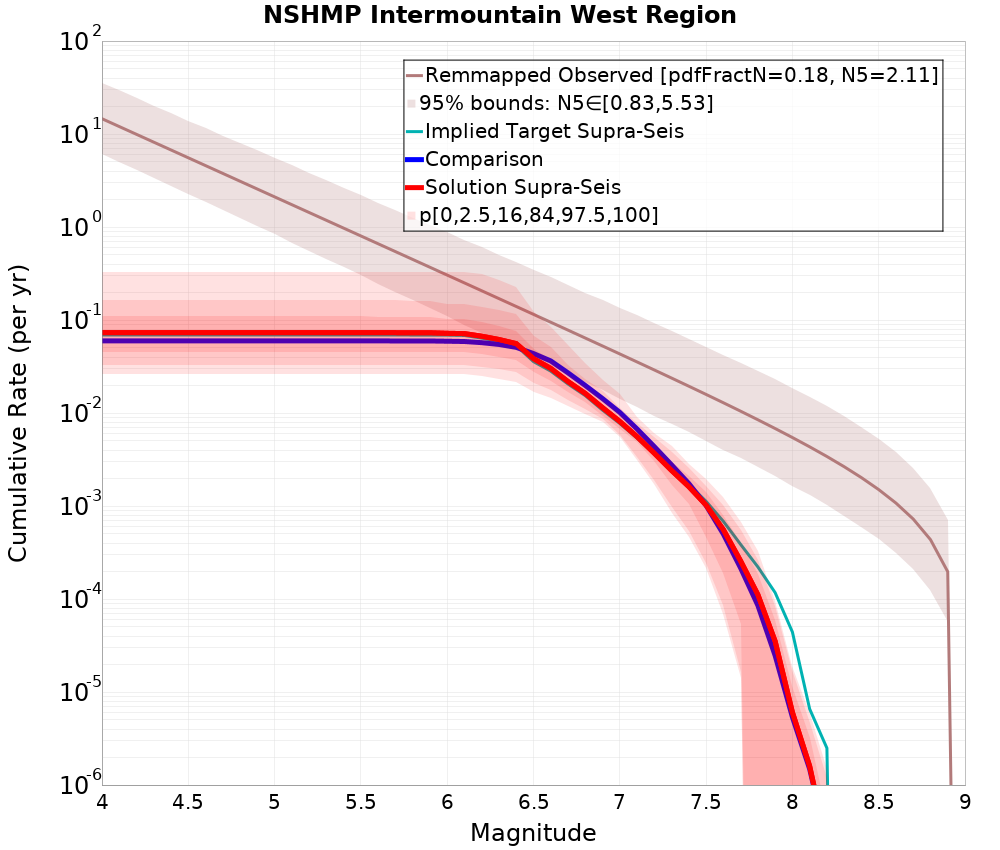 Cumulative Plot