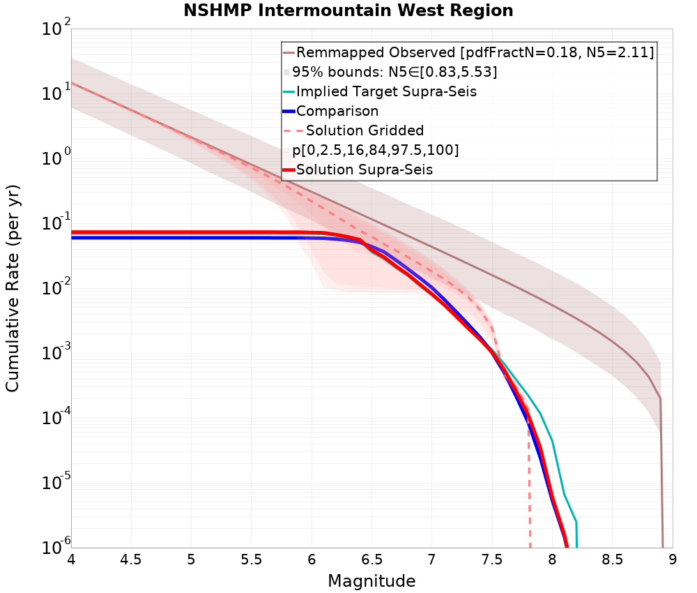 Cumulative Plot