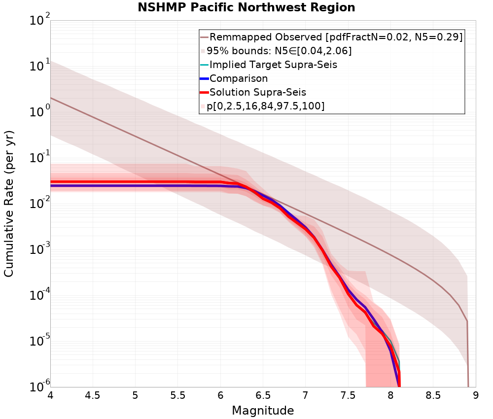 Cumulative Plot