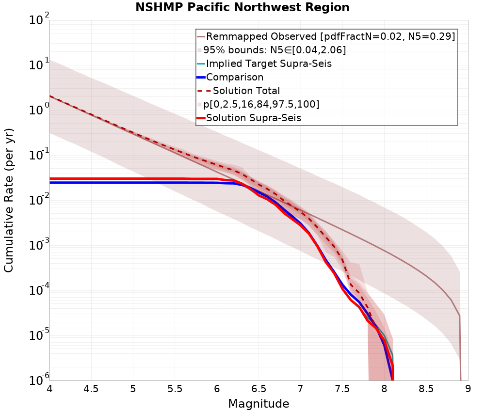 Cumulative Plot