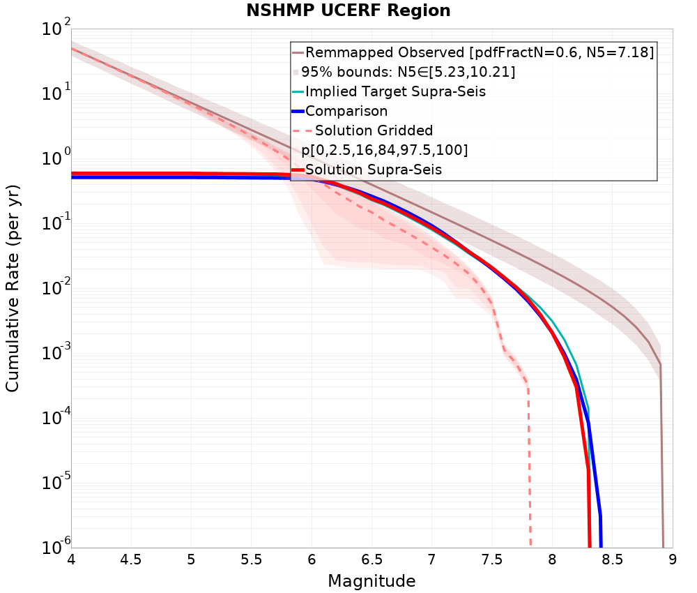 Cumulative Plot