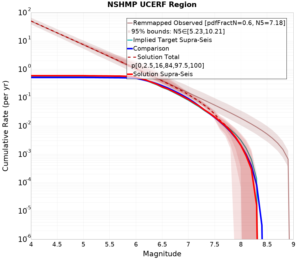 Cumulative Plot