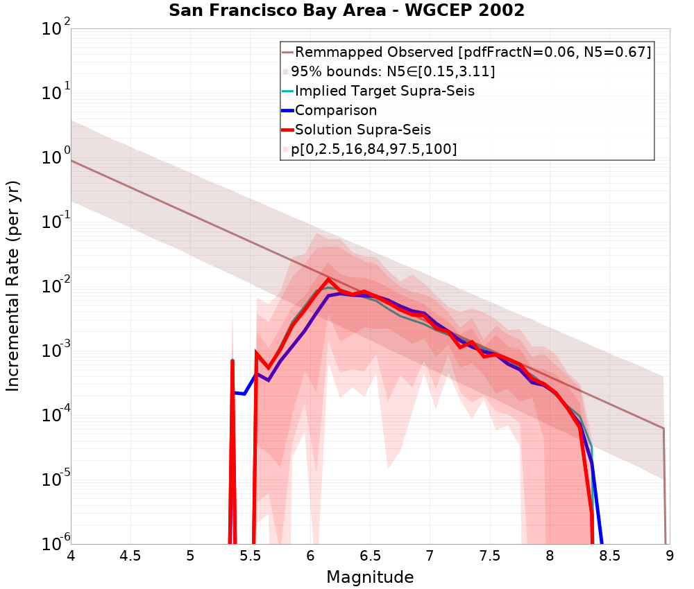 Incremental Plot