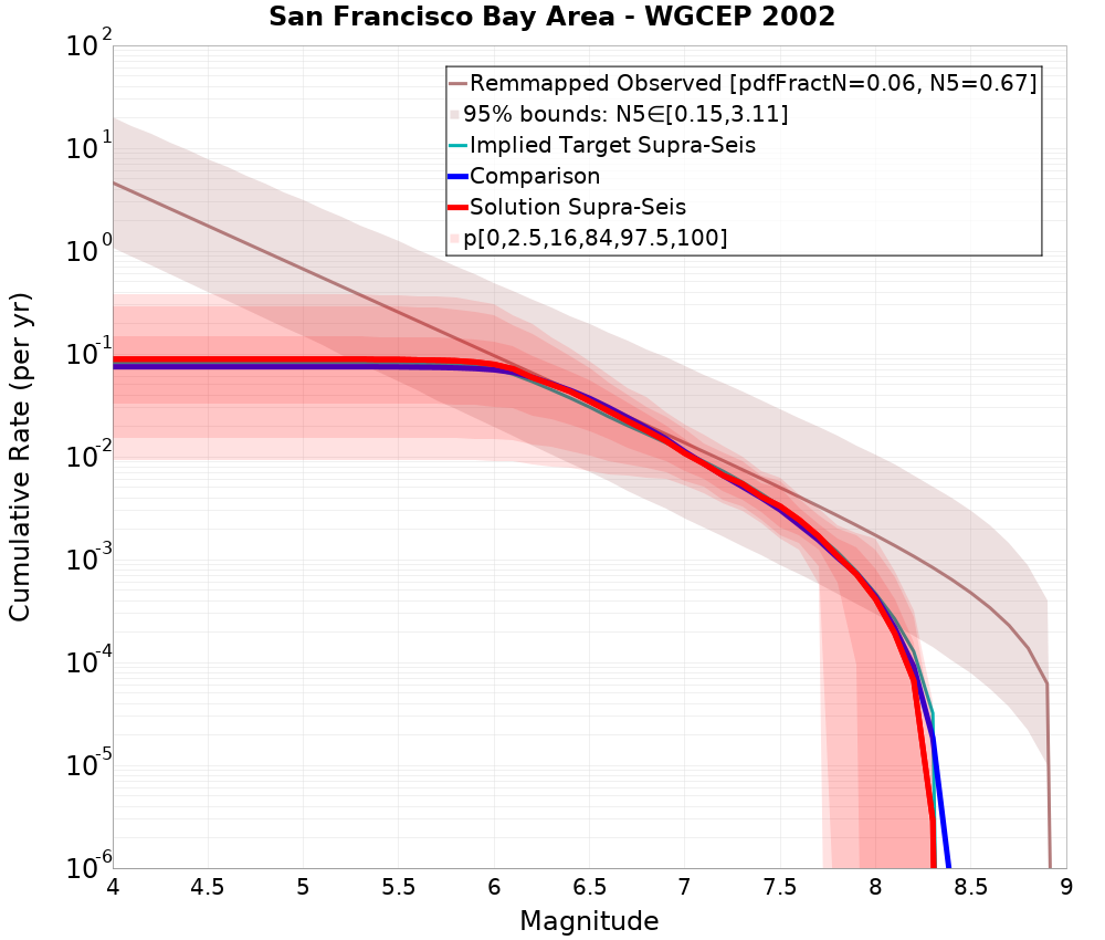 Cumulative Plot