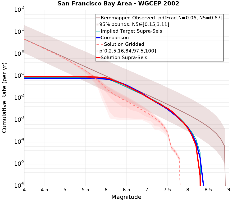 Cumulative Plot