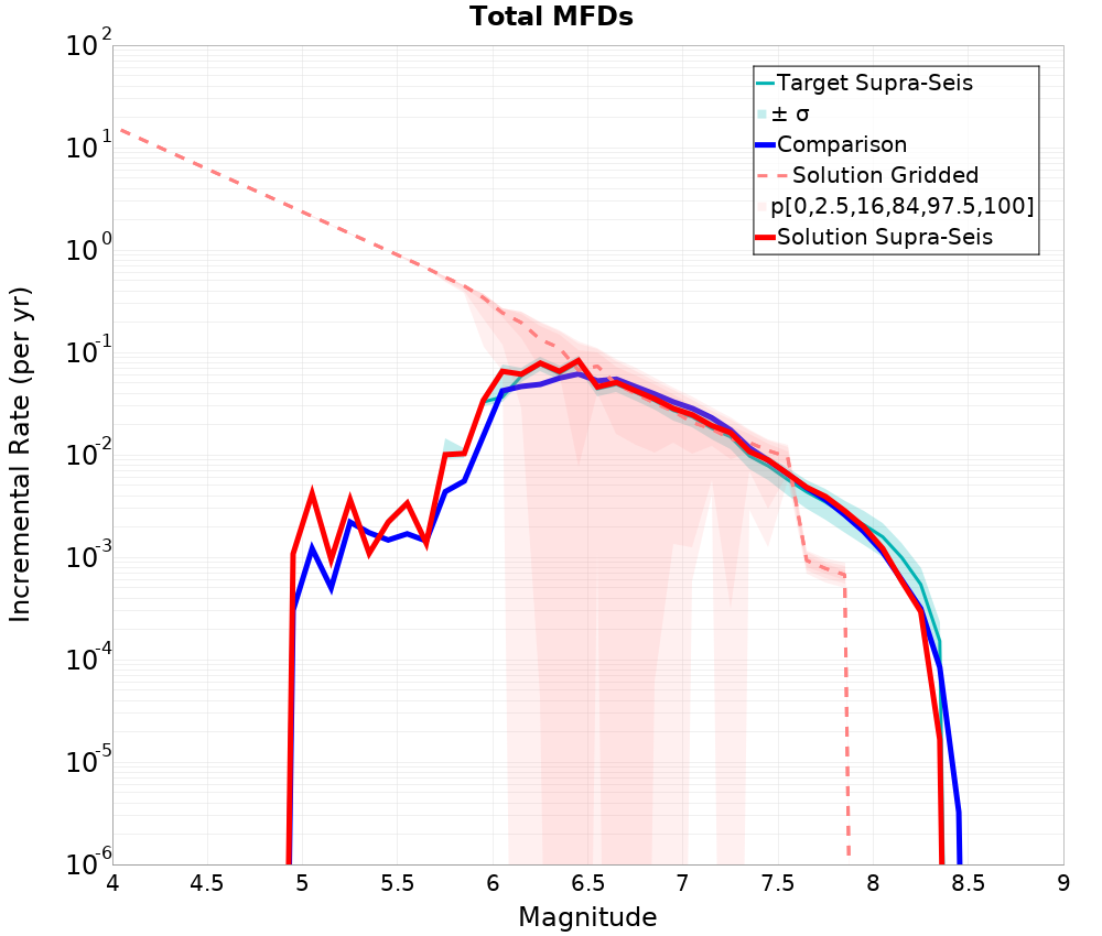 Incremental Plot