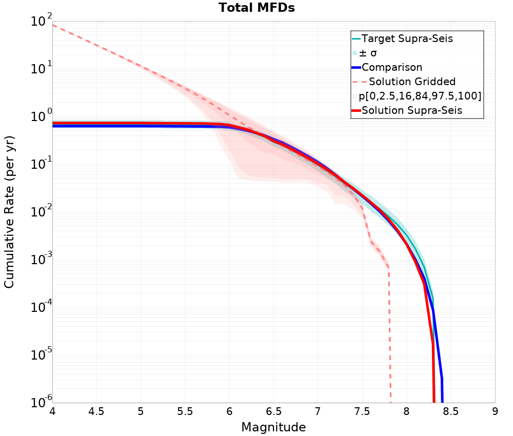 Cumulative Plot