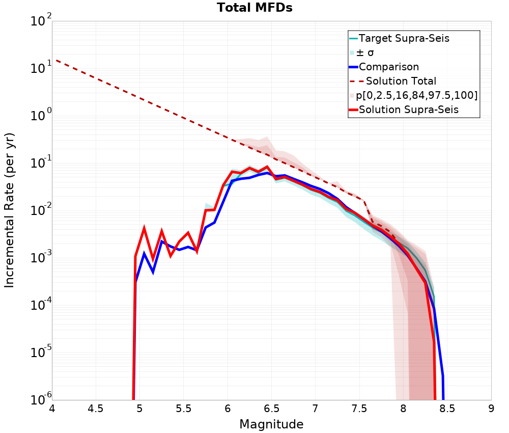 Incremental Plot