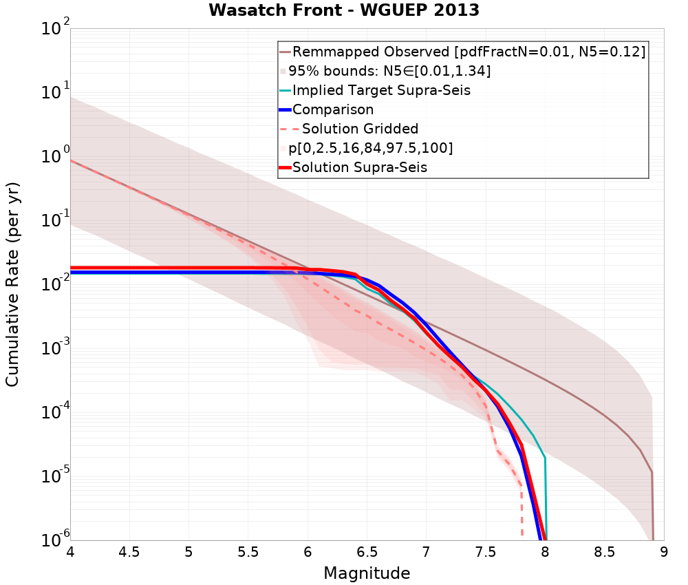 Cumulative Plot