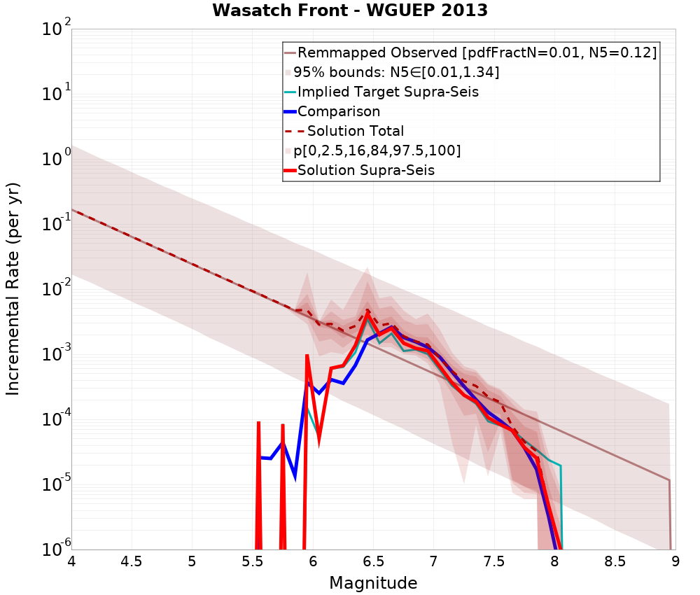Incremental Plot